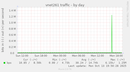 vnet261 traffic