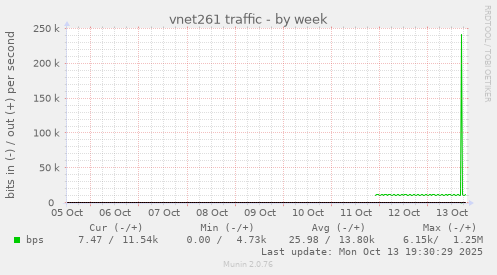 vnet261 traffic