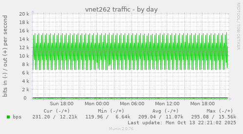 vnet262 traffic