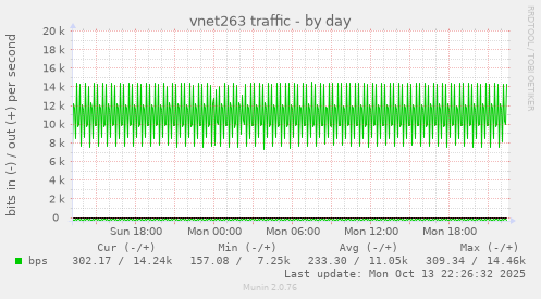 vnet263 traffic