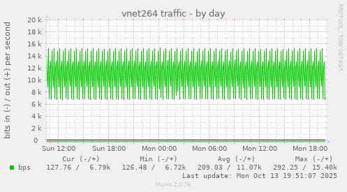 vnet264 traffic