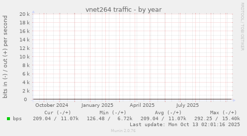 vnet264 traffic