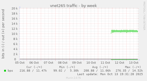vnet265 traffic