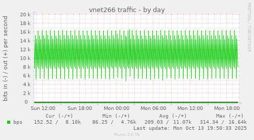 vnet266 traffic