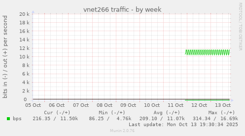 vnet266 traffic