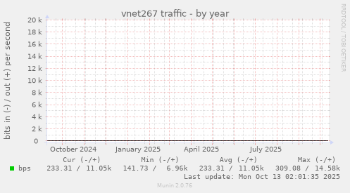 vnet267 traffic