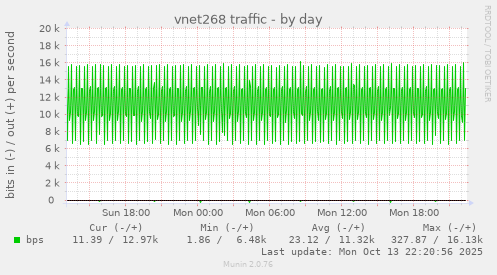 vnet268 traffic