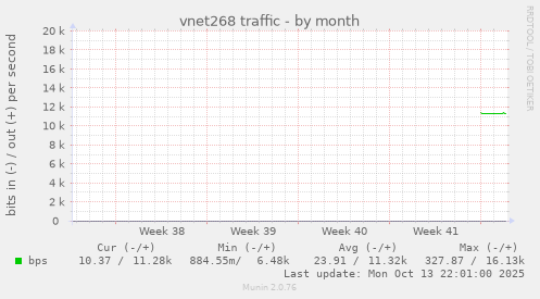vnet268 traffic