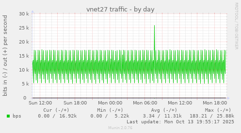 vnet27 traffic