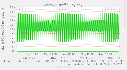 vnet271 traffic