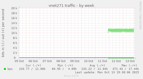 vnet271 traffic