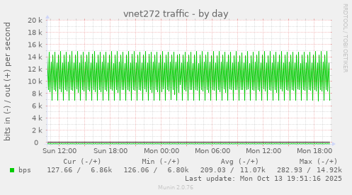 vnet272 traffic