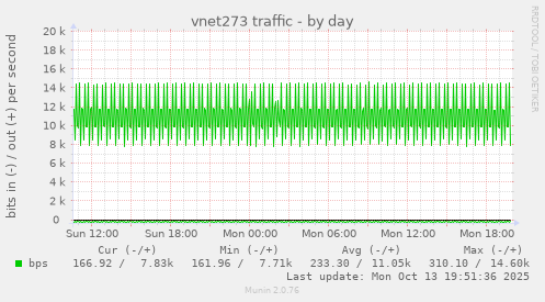 vnet273 traffic