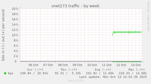 vnet273 traffic