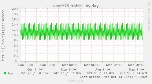 vnet275 traffic