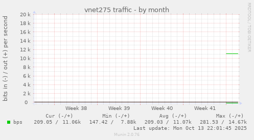 vnet275 traffic