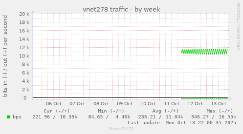 vnet278 traffic