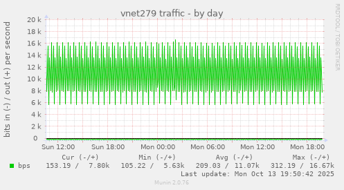 vnet279 traffic