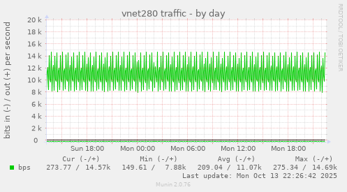 vnet280 traffic