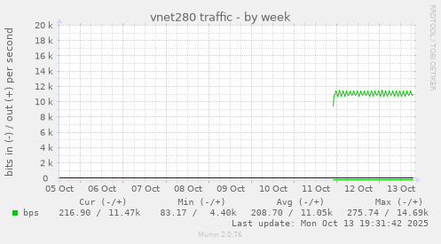 vnet280 traffic
