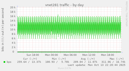 vnet281 traffic