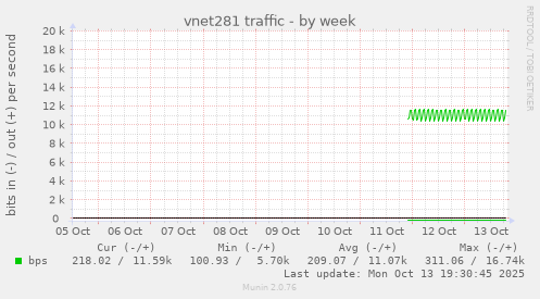 vnet281 traffic