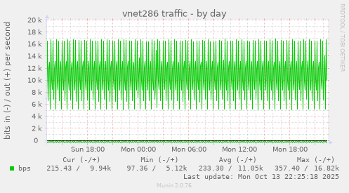 vnet286 traffic