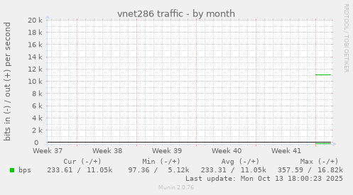 vnet286 traffic