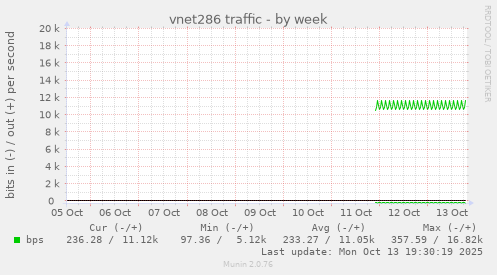 vnet286 traffic