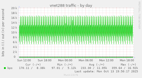 vnet288 traffic