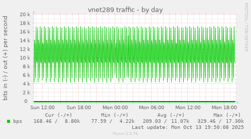 vnet289 traffic