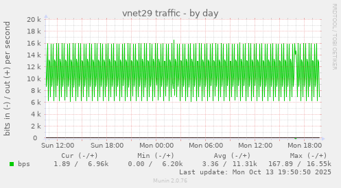 vnet29 traffic