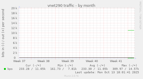 vnet290 traffic