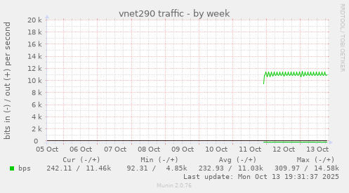 vnet290 traffic