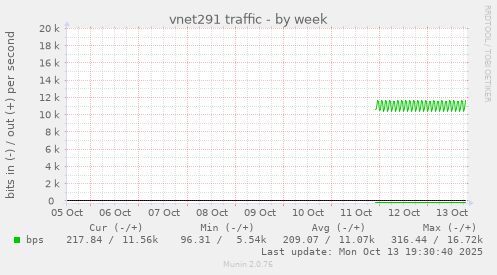 vnet291 traffic