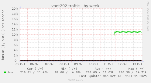 vnet292 traffic