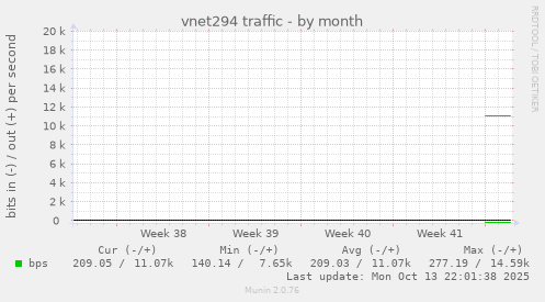 vnet294 traffic