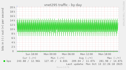 vnet295 traffic