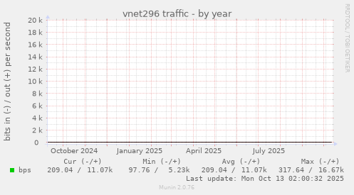 vnet296 traffic