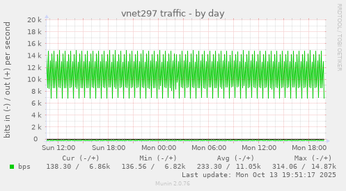 vnet297 traffic