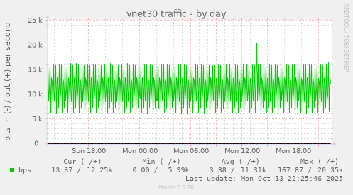 vnet30 traffic
