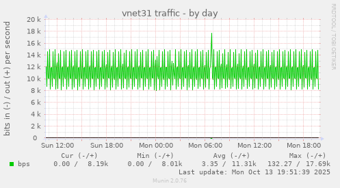 vnet31 traffic