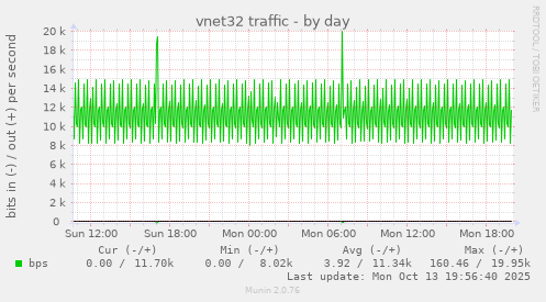 vnet32 traffic