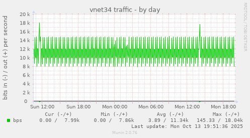 vnet34 traffic