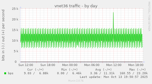 vnet36 traffic