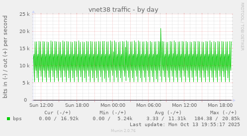 vnet38 traffic