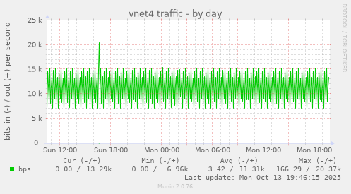 vnet4 traffic