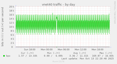 vnet40 traffic