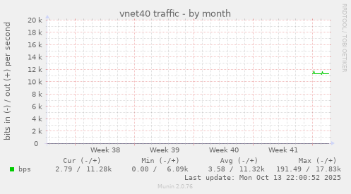 vnet40 traffic