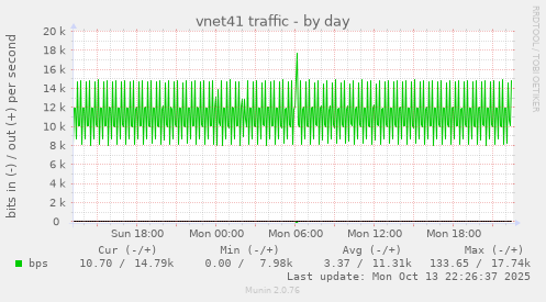 vnet41 traffic
